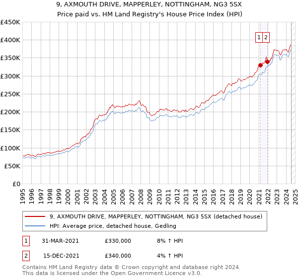 9, AXMOUTH DRIVE, MAPPERLEY, NOTTINGHAM, NG3 5SX: Price paid vs HM Land Registry's House Price Index