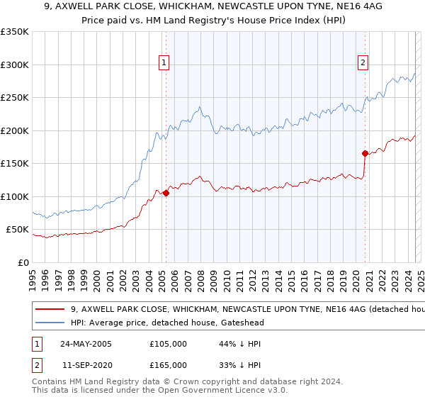 9, AXWELL PARK CLOSE, WHICKHAM, NEWCASTLE UPON TYNE, NE16 4AG: Price paid vs HM Land Registry's House Price Index