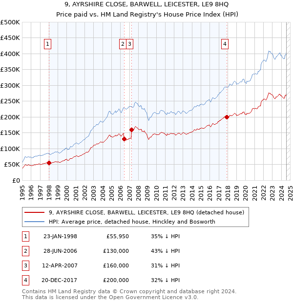 9, AYRSHIRE CLOSE, BARWELL, LEICESTER, LE9 8HQ: Price paid vs HM Land Registry's House Price Index