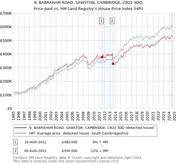 9, BABRAHAM ROAD, SAWSTON, CAMBRIDGE, CB22 3DQ: Price paid vs HM Land Registry's House Price Index