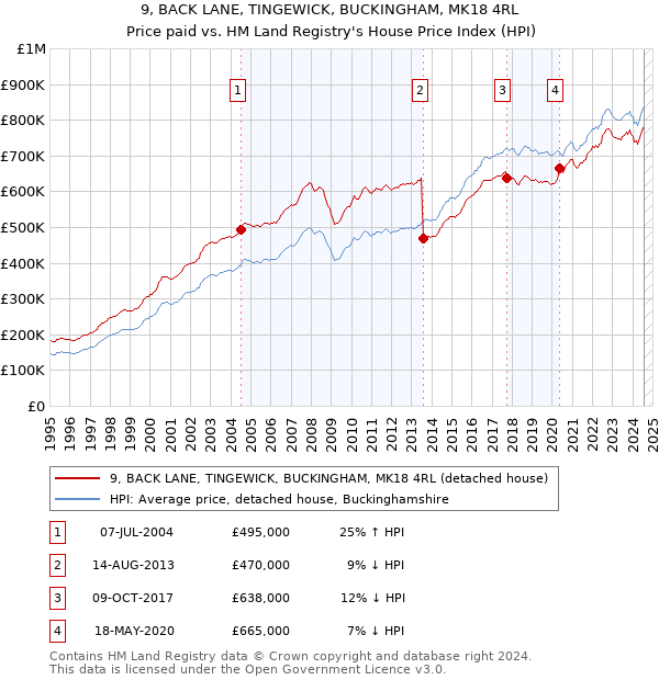 9, BACK LANE, TINGEWICK, BUCKINGHAM, MK18 4RL: Price paid vs HM Land Registry's House Price Index