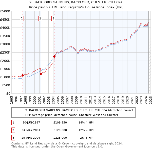 9, BACKFORD GARDENS, BACKFORD, CHESTER, CH1 6PA: Price paid vs HM Land Registry's House Price Index