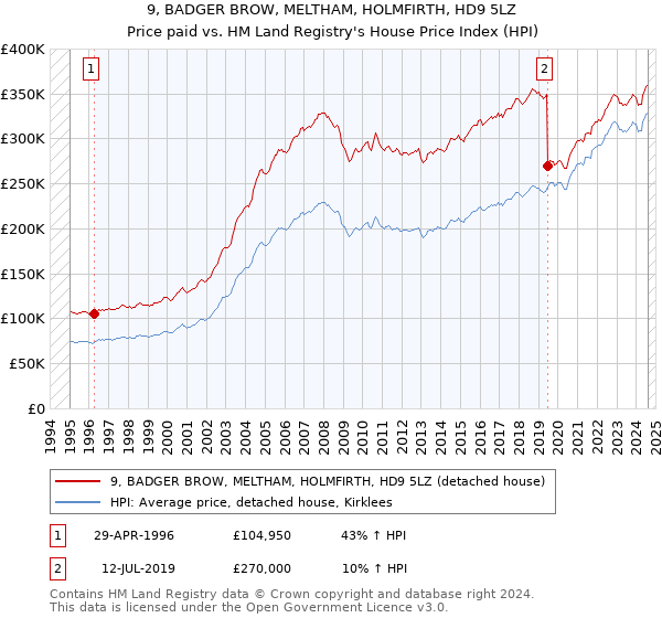 9, BADGER BROW, MELTHAM, HOLMFIRTH, HD9 5LZ: Price paid vs HM Land Registry's House Price Index