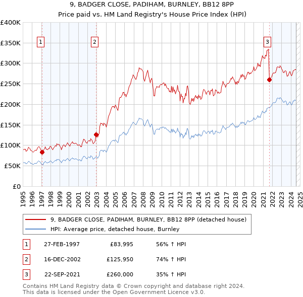 9, BADGER CLOSE, PADIHAM, BURNLEY, BB12 8PP: Price paid vs HM Land Registry's House Price Index