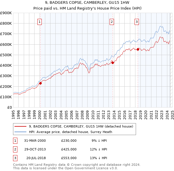 9, BADGERS COPSE, CAMBERLEY, GU15 1HW: Price paid vs HM Land Registry's House Price Index