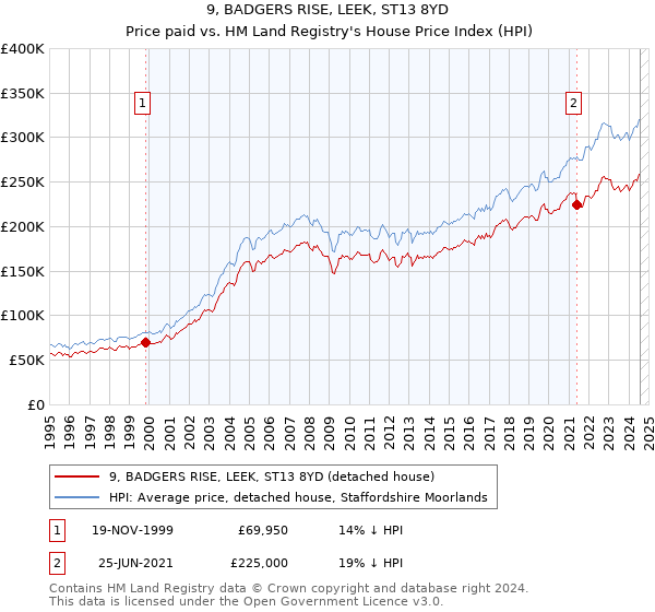 9, BADGERS RISE, LEEK, ST13 8YD: Price paid vs HM Land Registry's House Price Index