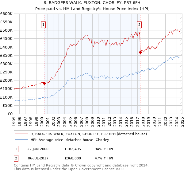 9, BADGERS WALK, EUXTON, CHORLEY, PR7 6FH: Price paid vs HM Land Registry's House Price Index