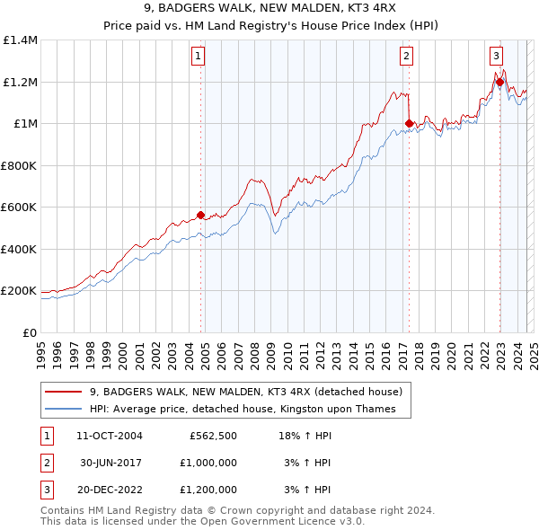 9, BADGERS WALK, NEW MALDEN, KT3 4RX: Price paid vs HM Land Registry's House Price Index