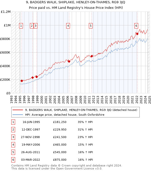 9, BADGERS WALK, SHIPLAKE, HENLEY-ON-THAMES, RG9 3JQ: Price paid vs HM Land Registry's House Price Index