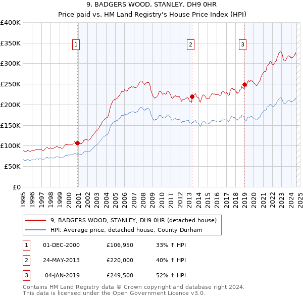 9, BADGERS WOOD, STANLEY, DH9 0HR: Price paid vs HM Land Registry's House Price Index