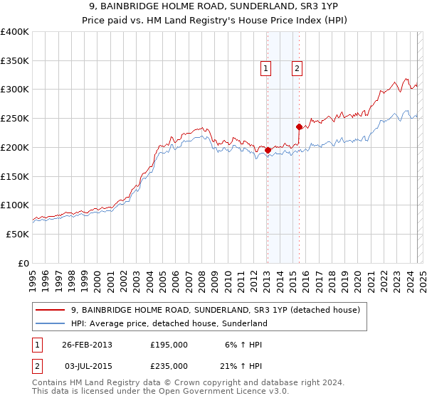 9, BAINBRIDGE HOLME ROAD, SUNDERLAND, SR3 1YP: Price paid vs HM Land Registry's House Price Index