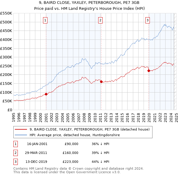 9, BAIRD CLOSE, YAXLEY, PETERBOROUGH, PE7 3GB: Price paid vs HM Land Registry's House Price Index