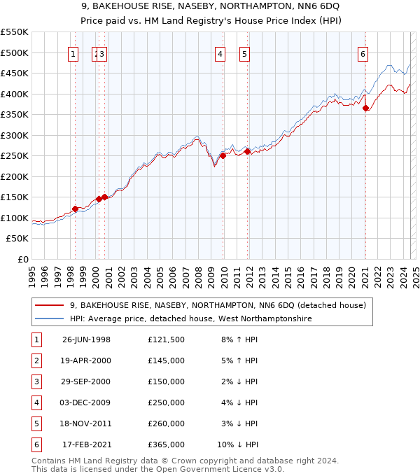 9, BAKEHOUSE RISE, NASEBY, NORTHAMPTON, NN6 6DQ: Price paid vs HM Land Registry's House Price Index