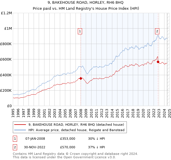 9, BAKEHOUSE ROAD, HORLEY, RH6 8HQ: Price paid vs HM Land Registry's House Price Index