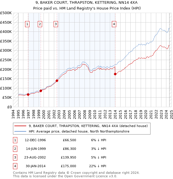 9, BAKER COURT, THRAPSTON, KETTERING, NN14 4XA: Price paid vs HM Land Registry's House Price Index