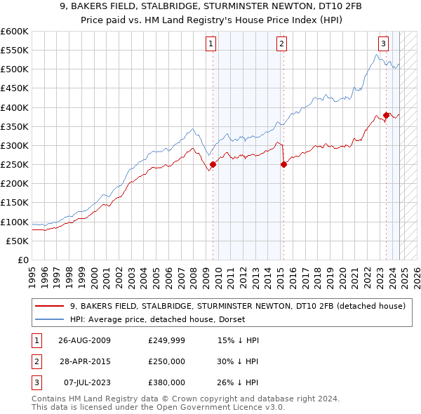 9, BAKERS FIELD, STALBRIDGE, STURMINSTER NEWTON, DT10 2FB: Price paid vs HM Land Registry's House Price Index