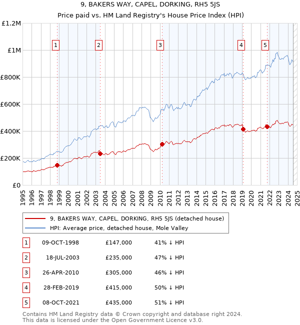 9, BAKERS WAY, CAPEL, DORKING, RH5 5JS: Price paid vs HM Land Registry's House Price Index