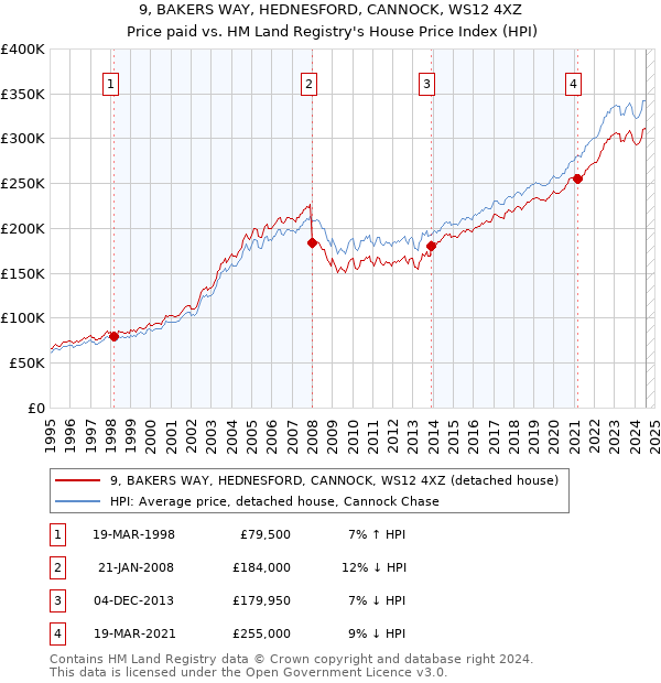 9, BAKERS WAY, HEDNESFORD, CANNOCK, WS12 4XZ: Price paid vs HM Land Registry's House Price Index