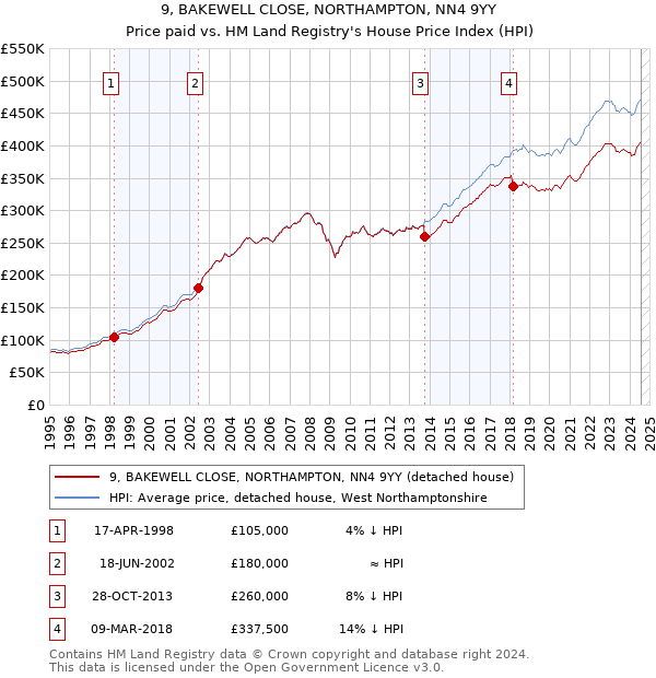 9, BAKEWELL CLOSE, NORTHAMPTON, NN4 9YY: Price paid vs HM Land Registry's House Price Index