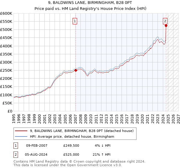 9, BALDWINS LANE, BIRMINGHAM, B28 0PT: Price paid vs HM Land Registry's House Price Index