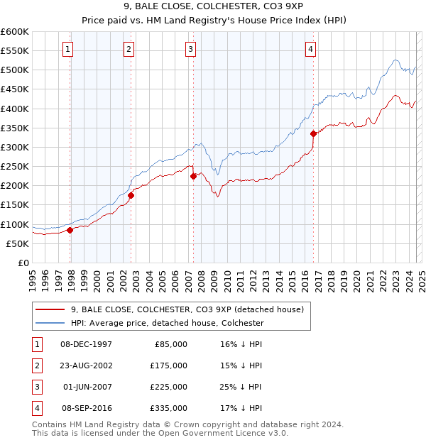 9, BALE CLOSE, COLCHESTER, CO3 9XP: Price paid vs HM Land Registry's House Price Index