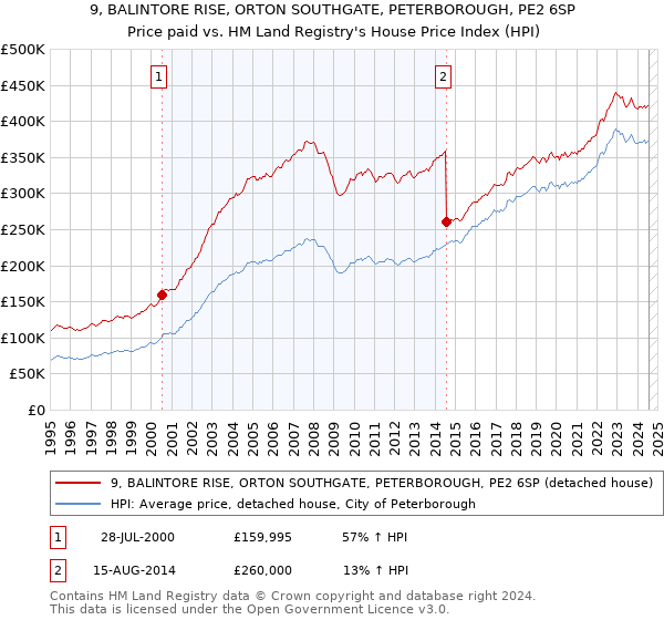 9, BALINTORE RISE, ORTON SOUTHGATE, PETERBOROUGH, PE2 6SP: Price paid vs HM Land Registry's House Price Index