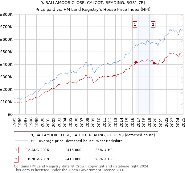 9, BALLAMOOR CLOSE, CALCOT, READING, RG31 7BJ: Price paid vs HM Land Registry's House Price Index