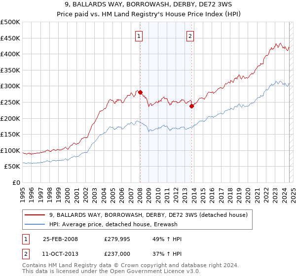 9, BALLARDS WAY, BORROWASH, DERBY, DE72 3WS: Price paid vs HM Land Registry's House Price Index