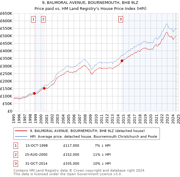 9, BALMORAL AVENUE, BOURNEMOUTH, BH8 9LZ: Price paid vs HM Land Registry's House Price Index