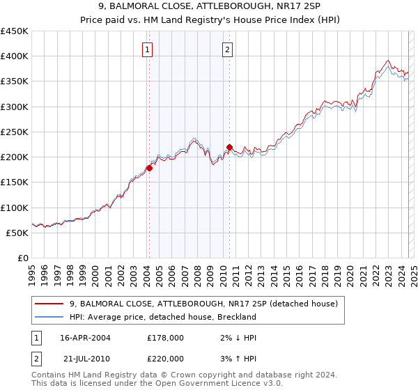 9, BALMORAL CLOSE, ATTLEBOROUGH, NR17 2SP: Price paid vs HM Land Registry's House Price Index