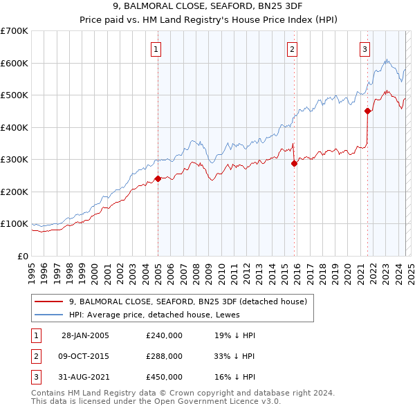 9, BALMORAL CLOSE, SEAFORD, BN25 3DF: Price paid vs HM Land Registry's House Price Index