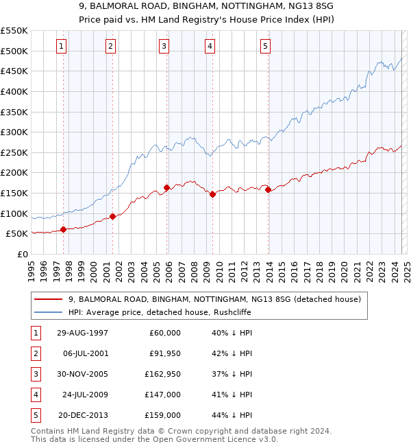 9, BALMORAL ROAD, BINGHAM, NOTTINGHAM, NG13 8SG: Price paid vs HM Land Registry's House Price Index