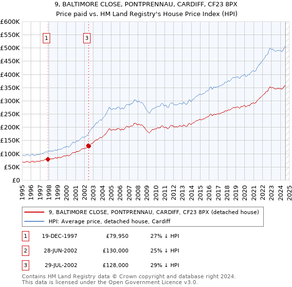 9, BALTIMORE CLOSE, PONTPRENNAU, CARDIFF, CF23 8PX: Price paid vs HM Land Registry's House Price Index