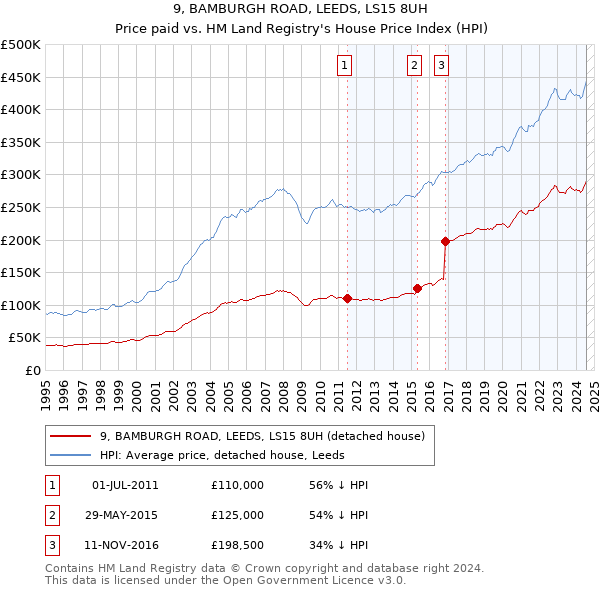 9, BAMBURGH ROAD, LEEDS, LS15 8UH: Price paid vs HM Land Registry's House Price Index