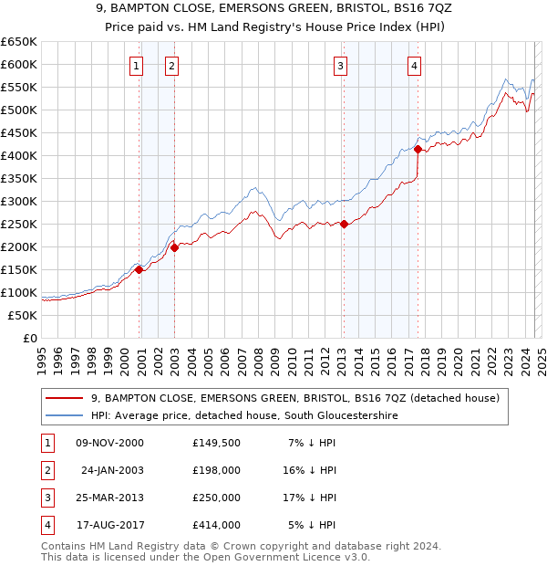 9, BAMPTON CLOSE, EMERSONS GREEN, BRISTOL, BS16 7QZ: Price paid vs HM Land Registry's House Price Index