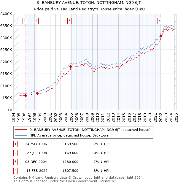 9, BANBURY AVENUE, TOTON, NOTTINGHAM, NG9 6JT: Price paid vs HM Land Registry's House Price Index