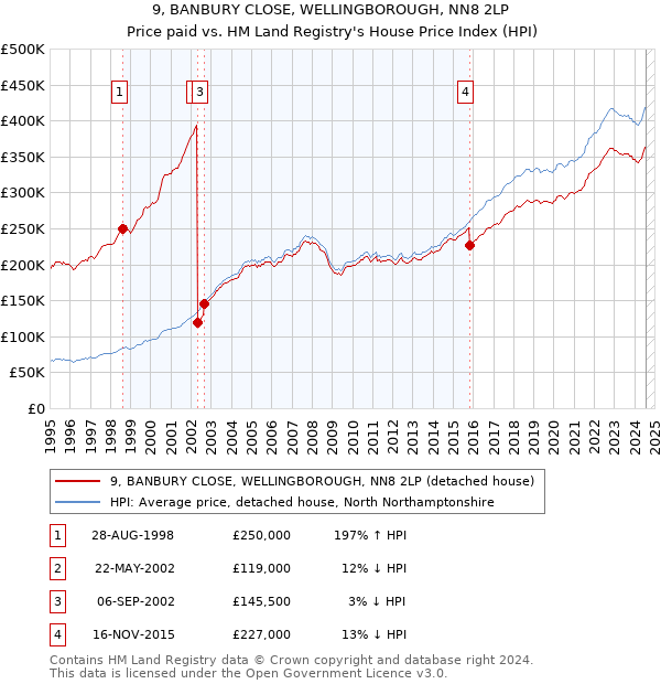 9, BANBURY CLOSE, WELLINGBOROUGH, NN8 2LP: Price paid vs HM Land Registry's House Price Index