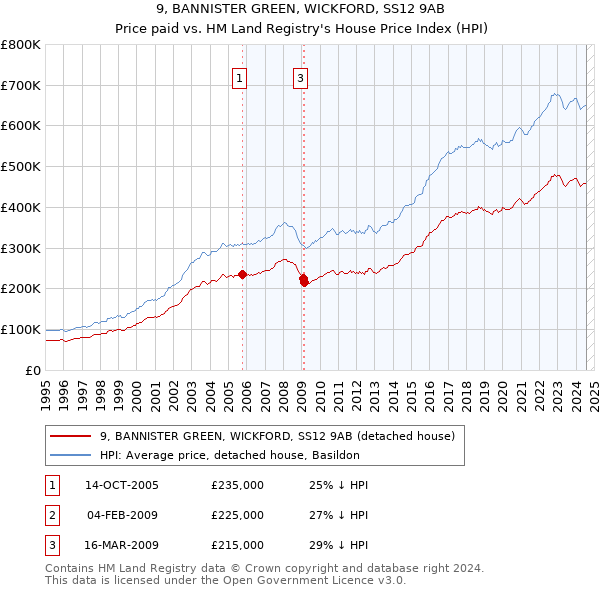 9, BANNISTER GREEN, WICKFORD, SS12 9AB: Price paid vs HM Land Registry's House Price Index