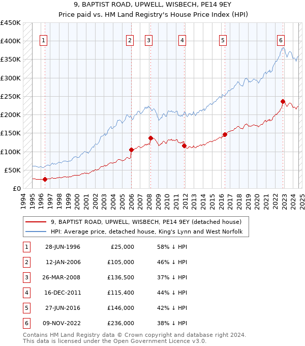 9, BAPTIST ROAD, UPWELL, WISBECH, PE14 9EY: Price paid vs HM Land Registry's House Price Index