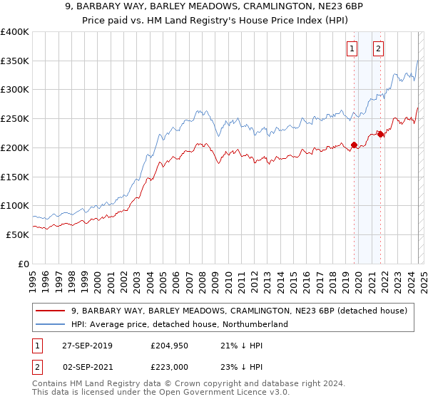 9, BARBARY WAY, BARLEY MEADOWS, CRAMLINGTON, NE23 6BP: Price paid vs HM Land Registry's House Price Index