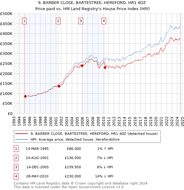 9, BARBER CLOSE, BARTESTREE, HEREFORD, HR1 4DZ: Price paid vs HM Land Registry's House Price Index