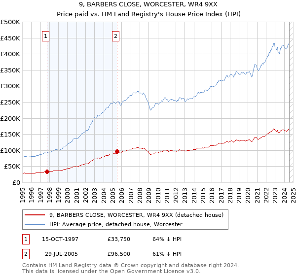 9, BARBERS CLOSE, WORCESTER, WR4 9XX: Price paid vs HM Land Registry's House Price Index