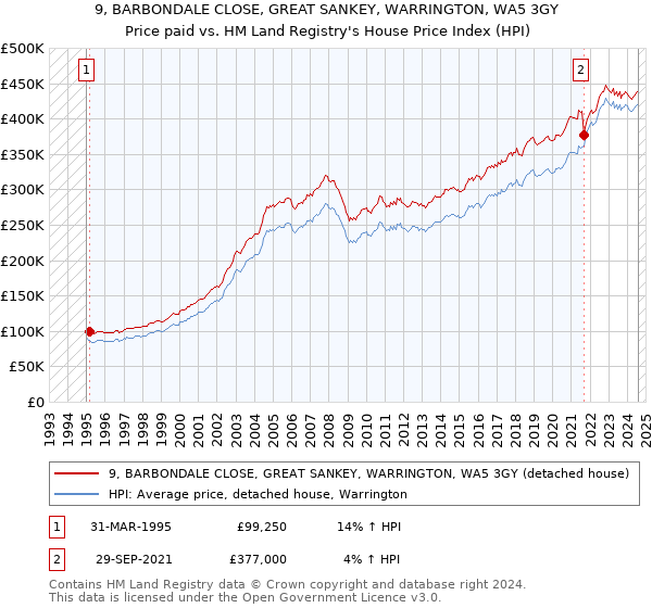 9, BARBONDALE CLOSE, GREAT SANKEY, WARRINGTON, WA5 3GY: Price paid vs HM Land Registry's House Price Index