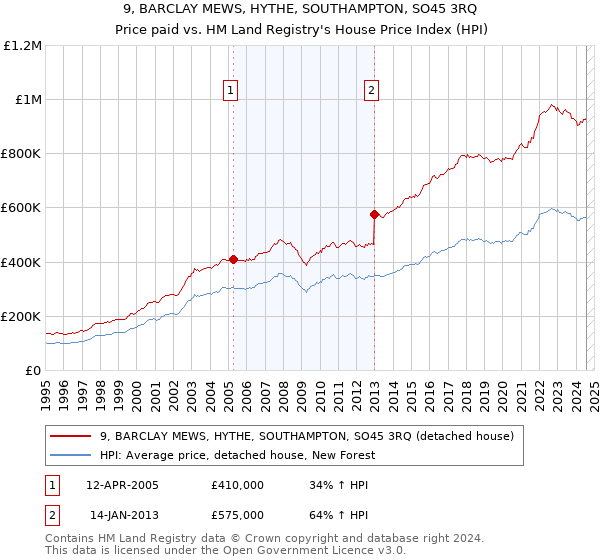 9, BARCLAY MEWS, HYTHE, SOUTHAMPTON, SO45 3RQ: Price paid vs HM Land Registry's House Price Index