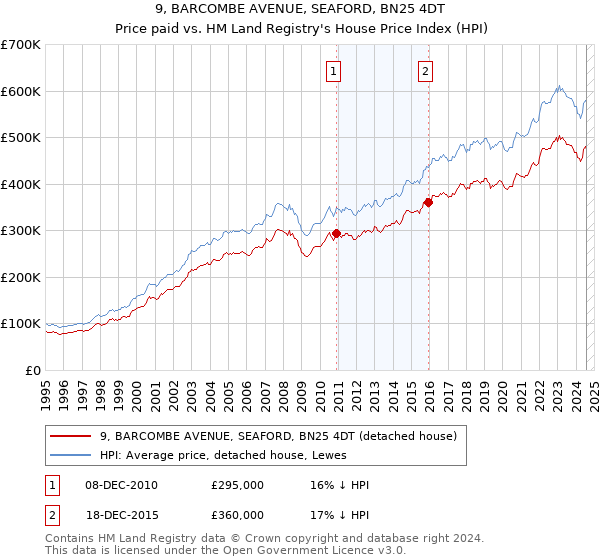 9, BARCOMBE AVENUE, SEAFORD, BN25 4DT: Price paid vs HM Land Registry's House Price Index