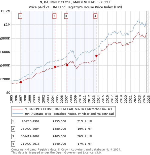 9, BARDNEY CLOSE, MAIDENHEAD, SL6 3YT: Price paid vs HM Land Registry's House Price Index