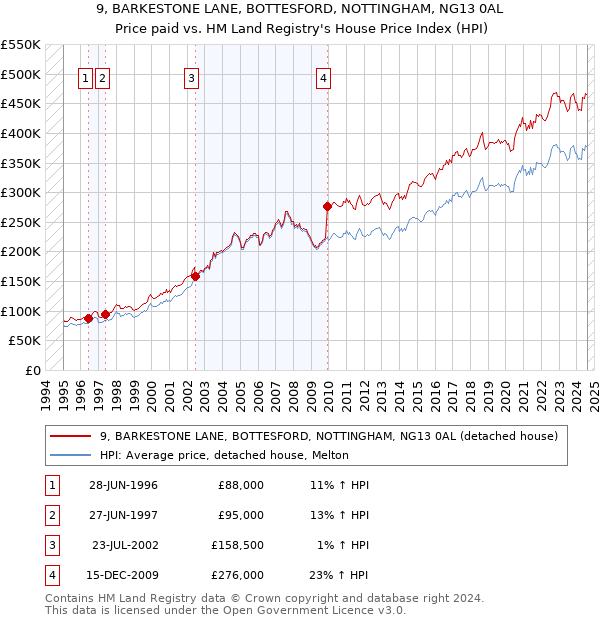 9, BARKESTONE LANE, BOTTESFORD, NOTTINGHAM, NG13 0AL: Price paid vs HM Land Registry's House Price Index