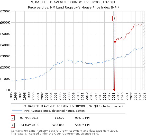 9, BARKFIELD AVENUE, FORMBY, LIVERPOOL, L37 3JH: Price paid vs HM Land Registry's House Price Index