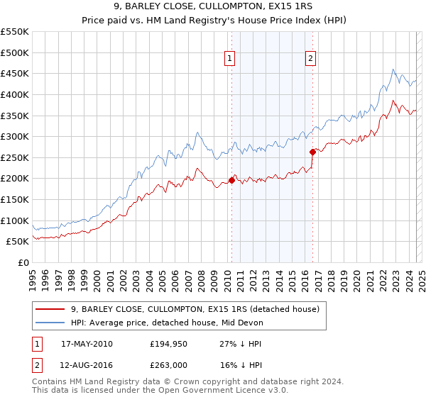 9, BARLEY CLOSE, CULLOMPTON, EX15 1RS: Price paid vs HM Land Registry's House Price Index