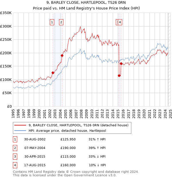 9, BARLEY CLOSE, HARTLEPOOL, TS26 0RN: Price paid vs HM Land Registry's House Price Index